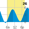 Fort Hancock tide chart for Monday, July 26, 2021