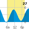 Fort Hancock tide chart for Tuesday, July 27, 2021
