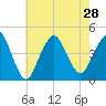 Fort Hancock tide chart for Wednesday, July 28, 2021