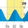 Fort Hancock tide chart for Thursday, July 29, 2021