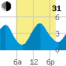 Fort Hancock tide chart for Saturday, July 31, 2021