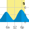 Fort Hancock tide chart for Monday, July 5, 2021