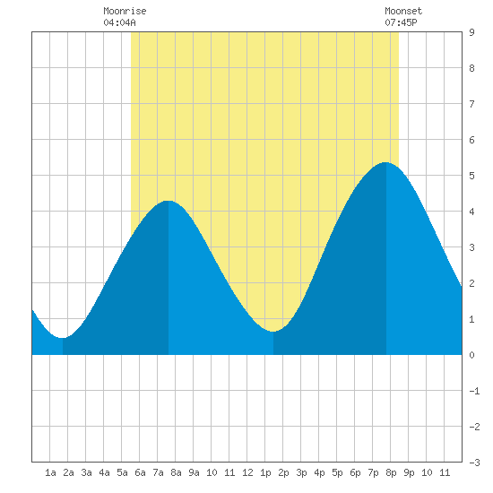 Fort Hancock tide chart for Thursday, July 8, 2021