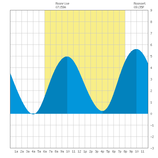 Fort Hancock tide chart for Tuesday, August 10, 2021