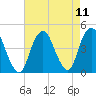 Fort Hancock tide chart for Wednesday, August 11, 2021