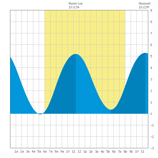 Fort Hancock tide chart for Thursday, August 12, 2021