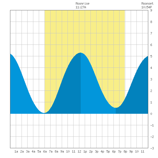 Fort Hancock tide chart for Friday, August 13, 2021
