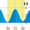 Fort Hancock tide chart for Friday, August 13, 2021