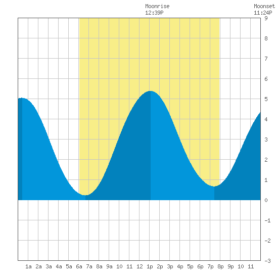 Fort Hancock tide chart for Saturday, August 14, 2021