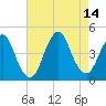 Fort Hancock tide chart for Saturday, August 14, 2021