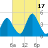 Fort Hancock tide chart for Tuesday, August 17, 2021