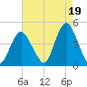 Fort Hancock tide chart for Thursday, August 19, 2021