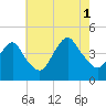 Fort Hancock tide chart for Sunday, August 1, 2021