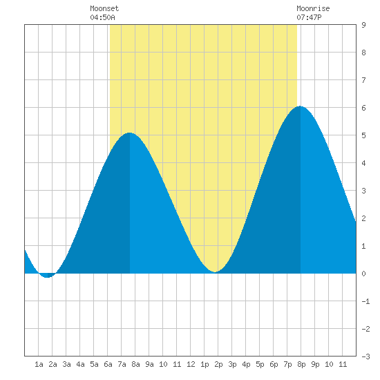 Fort Hancock tide chart for Saturday, August 21, 2021