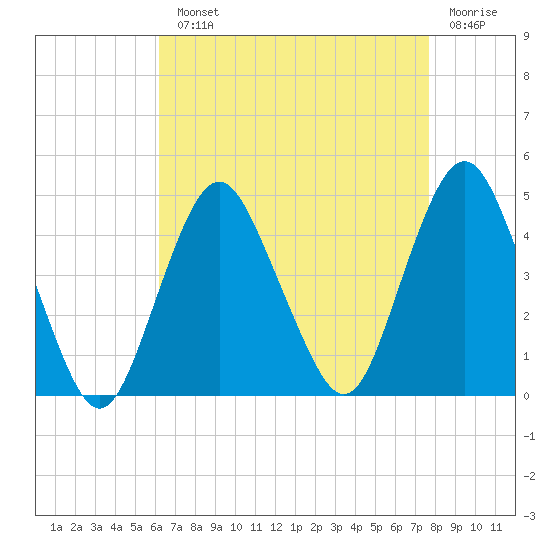 Fort Hancock tide chart for Monday, August 23, 2021