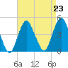 Fort Hancock tide chart for Monday, August 23, 2021