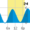 Fort Hancock tide chart for Tuesday, August 24, 2021