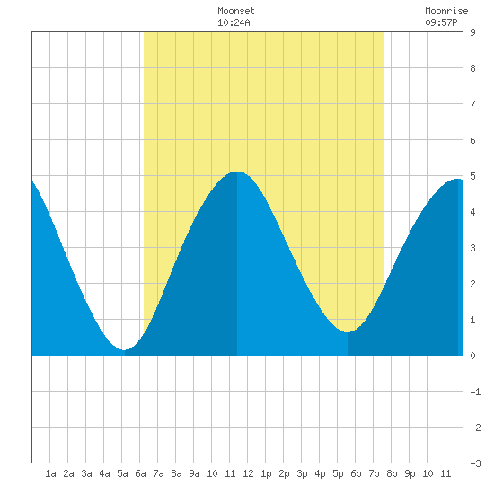 Fort Hancock tide chart for Thursday, August 26, 2021