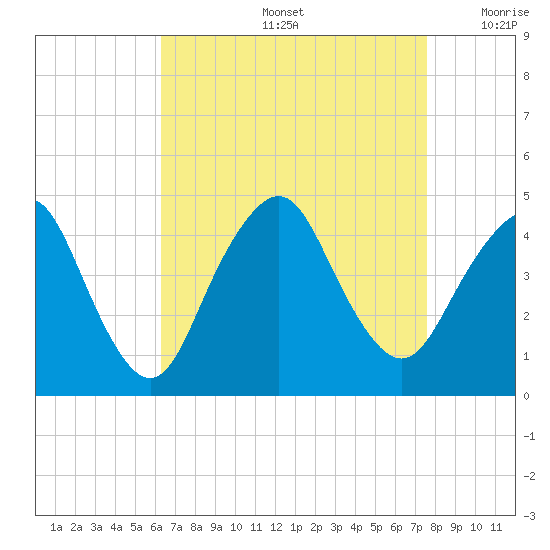 Fort Hancock tide chart for Friday, August 27, 2021