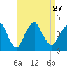Fort Hancock tide chart for Friday, August 27, 2021