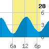 Fort Hancock tide chart for Saturday, August 28, 2021