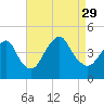 Fort Hancock tide chart for Sunday, August 29, 2021