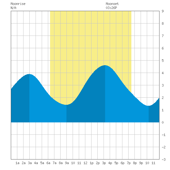 Fort Hancock tide chart for Tuesday, August 31, 2021
