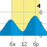 Fort Hancock tide chart for Wednesday, August 4, 2021