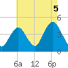 Fort Hancock tide chart for Thursday, August 5, 2021