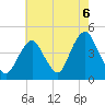 Fort Hancock tide chart for Friday, August 6, 2021
