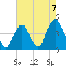 Fort Hancock tide chart for Saturday, August 7, 2021