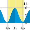 Fort Hancock tide chart for Saturday, September 11, 2021