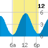 Fort Hancock tide chart for Sunday, September 12, 2021