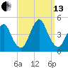 Fort Hancock tide chart for Monday, September 13, 2021