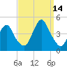 Fort Hancock tide chart for Tuesday, September 14, 2021