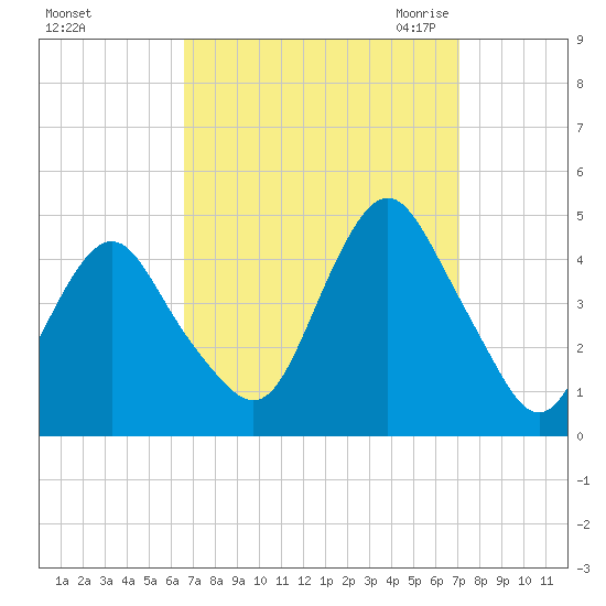 Fort Hancock tide chart for Wednesday, September 15, 2021