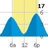 Fort Hancock tide chart for Friday, September 17, 2021