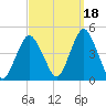 Fort Hancock tide chart for Saturday, September 18, 2021