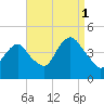 Fort Hancock tide chart for Wednesday, September 1, 2021