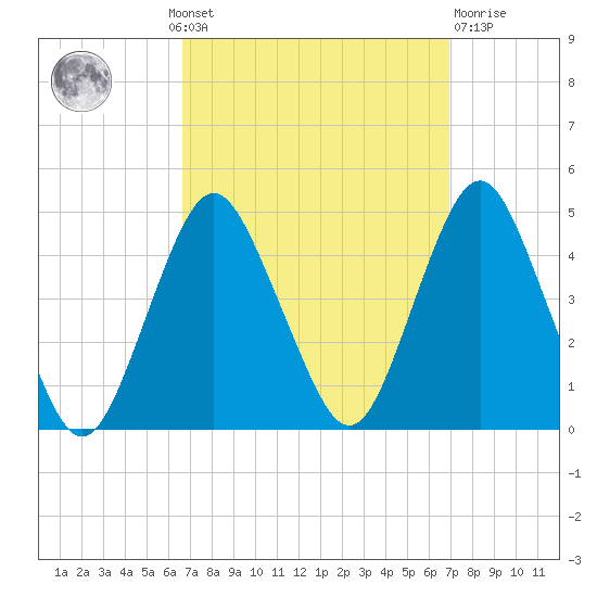 Fort Hancock tide chart for Monday, September 20, 2021