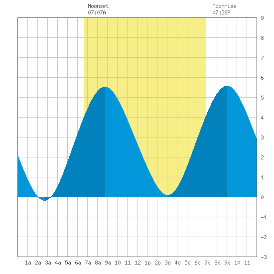 Fort Hancock tide chart for Tuesday, September 21, 2021