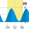 Fort Hancock tide chart for Wednesday, September 22, 2021