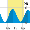 Fort Hancock tide chart for Thursday, September 23, 2021