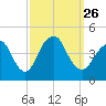 Fort Hancock tide chart for Sunday, September 26, 2021