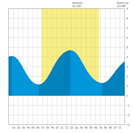 Fort Hancock tide chart for Monday, September 27, 2021