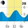 Fort Hancock tide chart for Tuesday, September 28, 2021