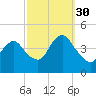 Fort Hancock tide chart for Thursday, September 30, 2021