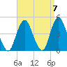 Fort Hancock tide chart for Tuesday, September 7, 2021