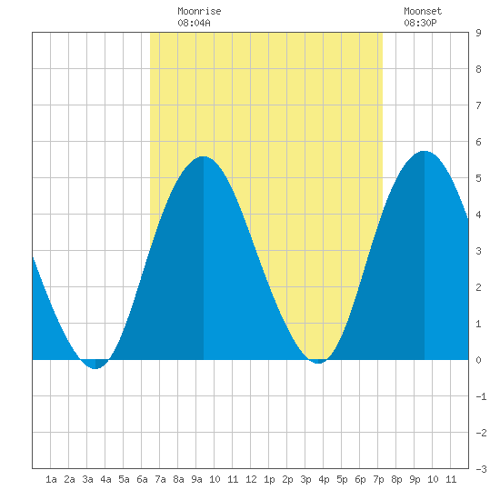 Fort Hancock tide chart for Wednesday, September 8, 2021