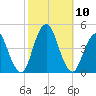Fort Hancock tide chart for Sunday, October 10, 2021